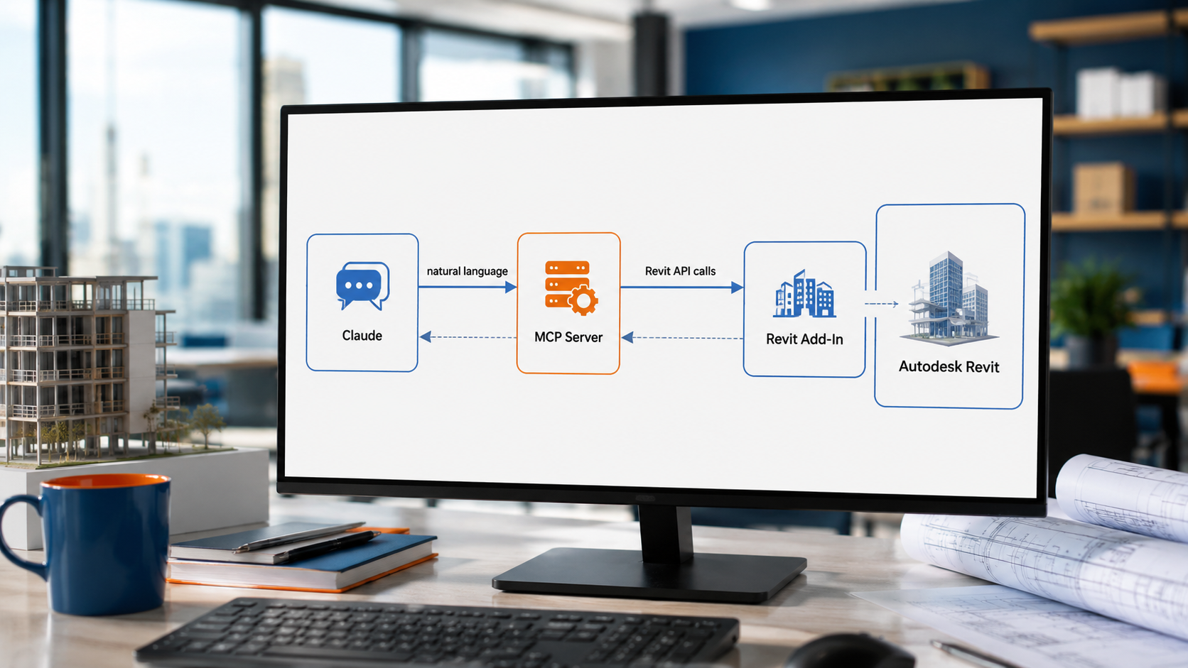 Modern developer workspace with a monitor showing a technical architecture diagram connecting Claude, MCP Server, and Autodesk Revit through natural language and Revit API calls.